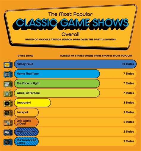 Lists of game shows .